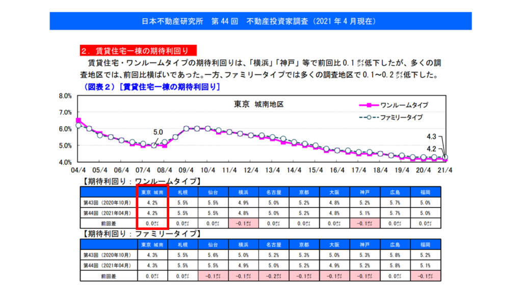 不動産投資家調査2021年4月　東京都城南地区の期待実質利回り